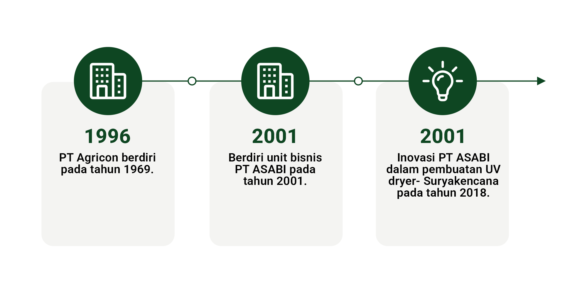 Alur agricon asabi ijo